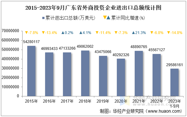 2015-2023年9月广东省外商投资企业进出口总额统计图