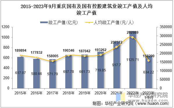 2015-2023年9月重庆国有及国有控股建筑业竣工产值及人均竣工产值