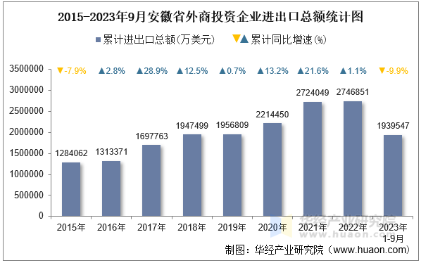 2015-2023年9月安徽省外商投资企业进出口总额统计图