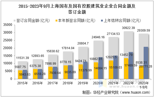 2015-2023年9月上海国有及国有控股建筑业企业合同金额及签订金额