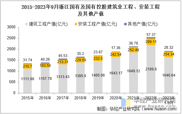 2015-2023年9月浙江国有及国有控股建筑业工程、安装工程及其他产值