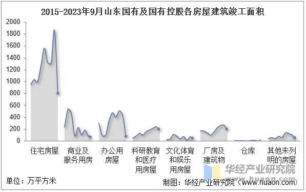 2015-2023年9月山东国有及国有控股各房屋建筑竣工面积