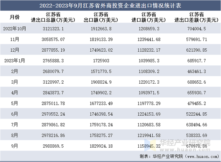 2022-2023年9月江苏省外商投资企业进出口情况统计表