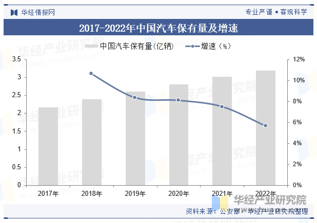 2017-2022年中国汽车保有量及增速