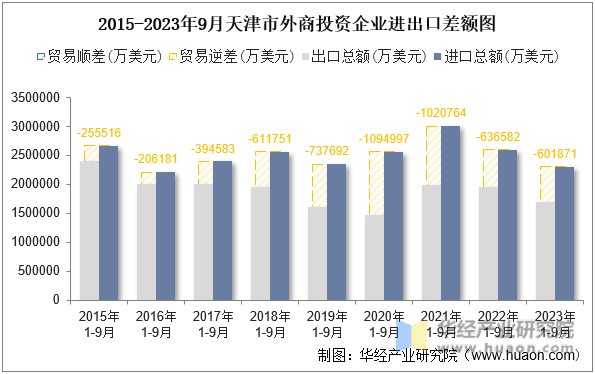 2015-2023年9月天津市外商投资企业进出口差额图
