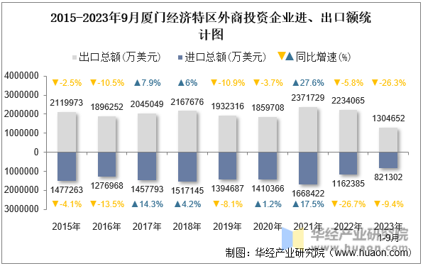 2015-2023年9月厦门经济特区外商投资企业进、出口额统计图
