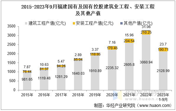 2015-2023年9月福建国有及国有控股建筑业工程、安装工程及其他产值