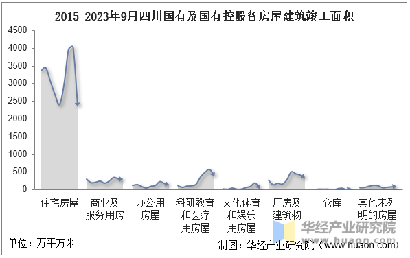 2015-2023年9月四川国有及国有控股各房屋建筑竣工面积