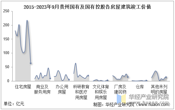 2015-2023年9月贵州国有及国有控股各房屋建筑竣工价值