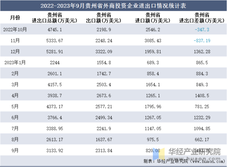 2022-2023年9月贵州省外商投资企业进出口情况统计表