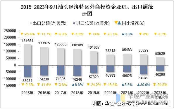 2015-2023年9月汕头经济特区外商投资企业进、出口额统计图