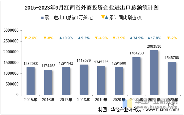 2015-2023年9月江西省外商投资企业进出口总额统计图