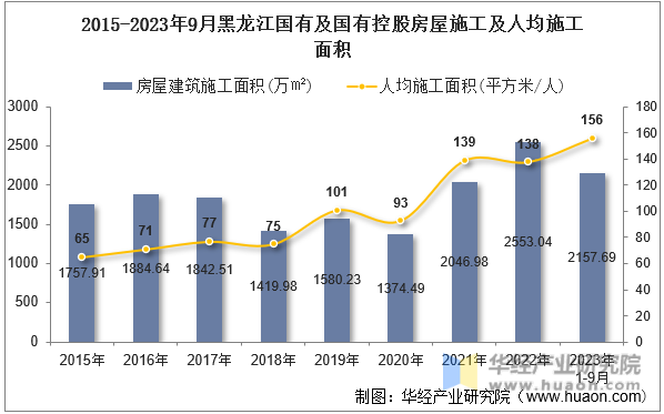 2015-2023年9月黑龙江国有及国有控股房屋施工及人均施工面积