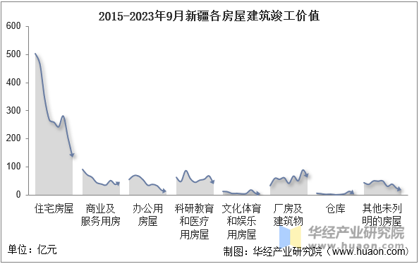 2015-2023年9月新疆各房屋建筑竣工价值