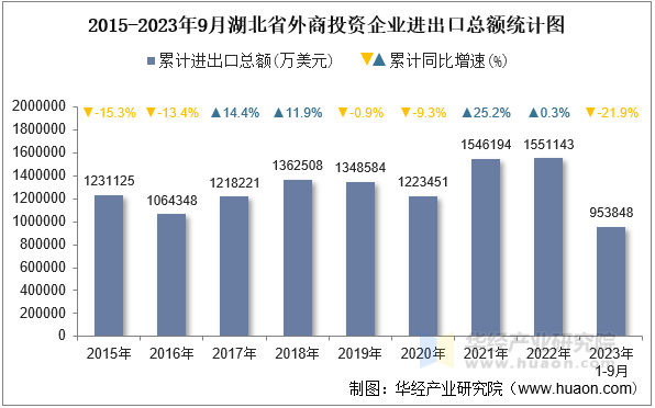 2015-2023年9月湖北省外商投资企业进出口总额统计图