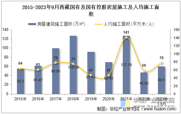 2015-2023年9月西藏国有及国有控股房屋施工及人均施工面积