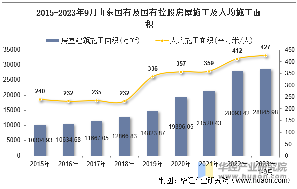 2015-2023年9月山东国有及国有控股房屋施工及人均施工面积