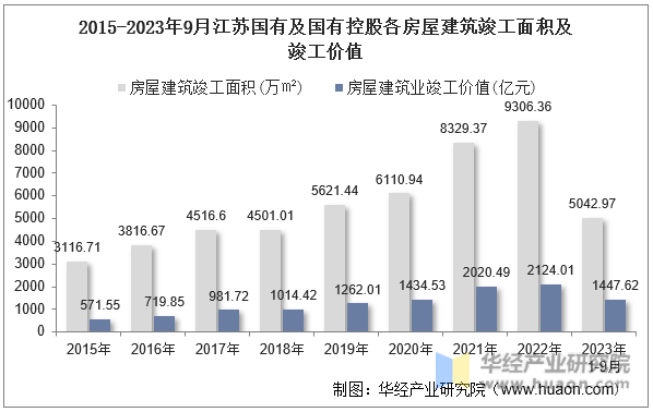 2015-2023年9月江苏国有及国有控股各房屋建筑竣工面积及竣工价值