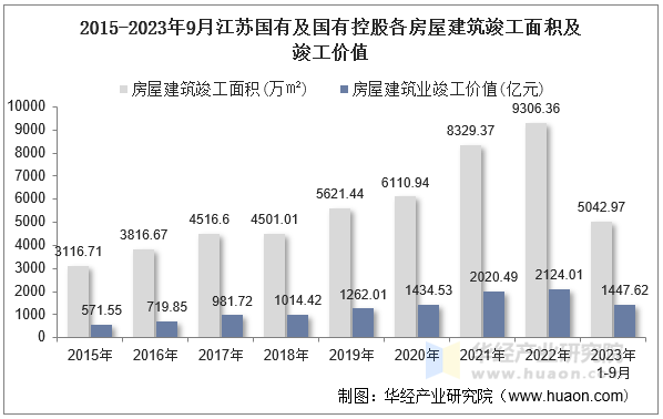 2015-2023年9月江苏国有及国有控股各房屋建筑竣工面积及竣工价值