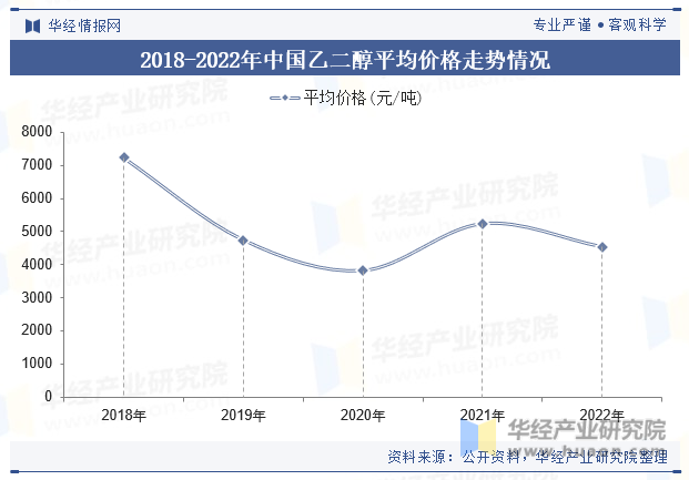 2018-2022年中国乙二醇平均价格走势情况