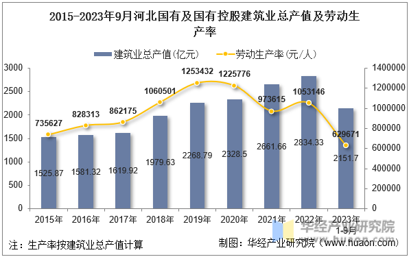 2015-2023年9月河北国有及国有控股建筑业总产值及劳动生产率