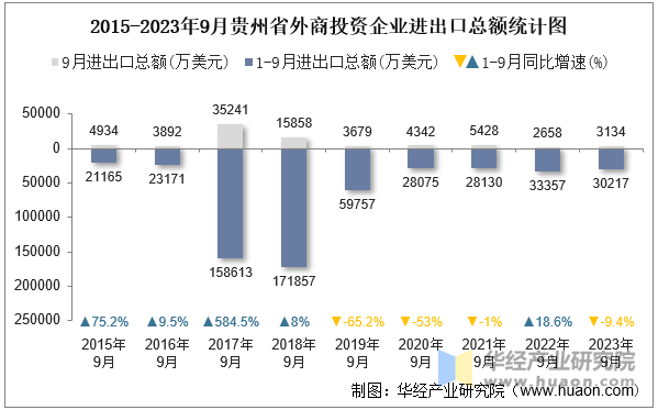 2015-2023年9月贵州省外商投资企业进出口总额统计图