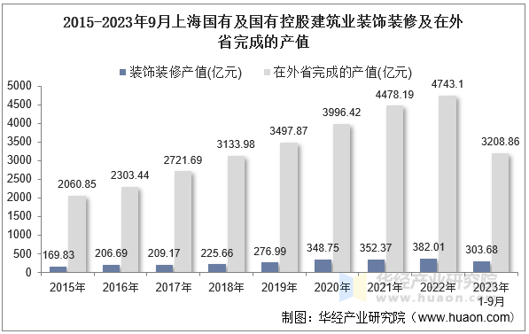 2015-2023年9月上海国有及国有控股建筑业装饰装修及在外省完成的产值