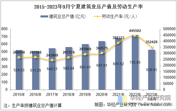 2015-2023年9月宁夏建筑业总产值及劳动生产率