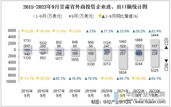 2015-2023年9月甘肃省外商投资企业进、出口额统计图