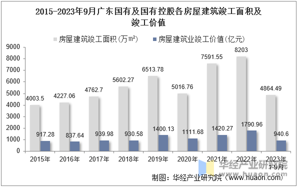 2015-2023年9月广东国有及国有控股各房屋建筑竣工面积及竣工价值