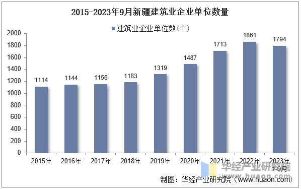 2015-2023年9月新疆建筑业企业单位数量