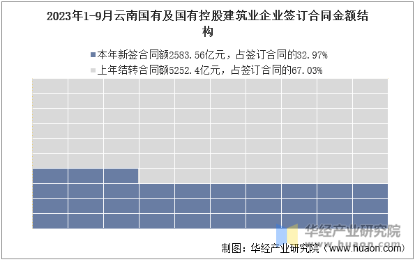 2023年1-9月云南国有及国有控股建筑业企业签订合同金额结构