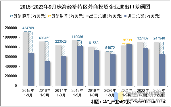 2015-2023年9月珠海经济特区外商投资企业进出口差额图