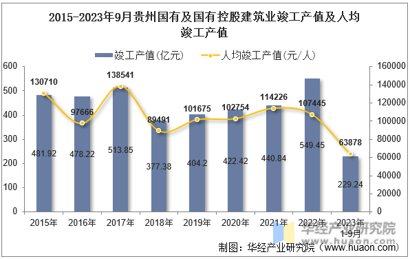 2015-2023年9月贵州国有及国有控股建筑业竣工产值及人均竣工产值