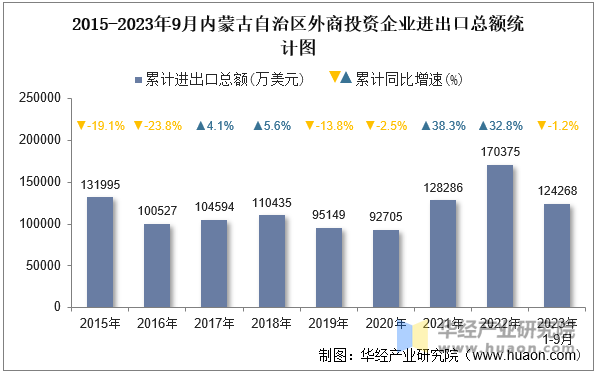 2015-2023年9月内蒙古自治区外商投资企业进出口总额统计图