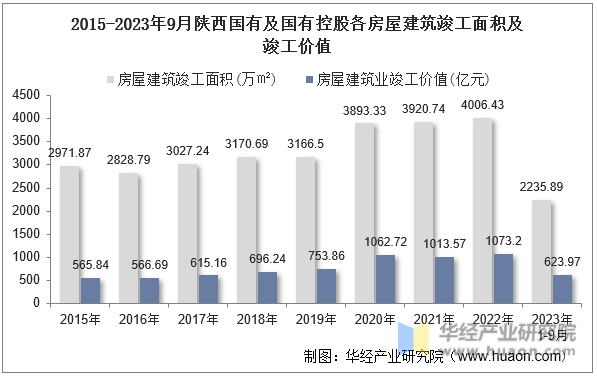 2015-2023年9月陕西国有及国有控股各房屋建筑竣工面积及竣工价值
