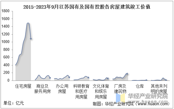 2015-2023年9月江苏国有及国有控股各房屋建筑竣工价值