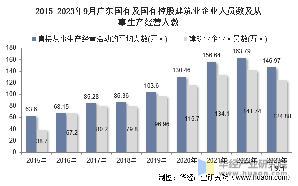 2015-2023年9月广东国有及国有控股建筑业企业人员数及从事生产经营人数