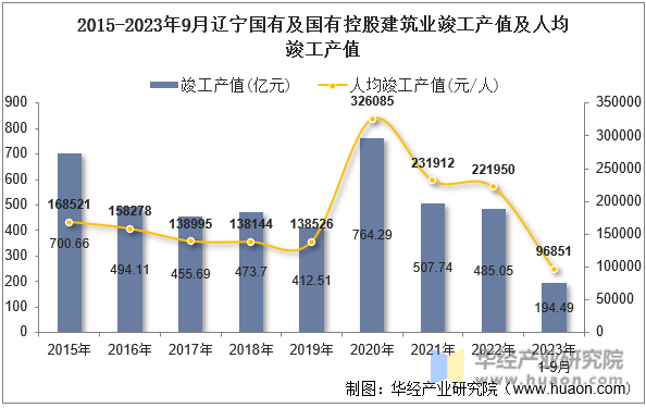 2015-2023年9月辽宁国有及国有控股建筑业竣工产值及人均竣工产值