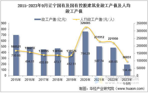 2015-2023年9月辽宁国有及国有控股建筑业竣工产值及人均竣工产值