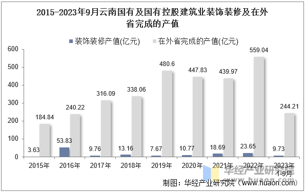2015-2023年9月云南国有及国有控股建筑业装饰装修及在外省完成的产值