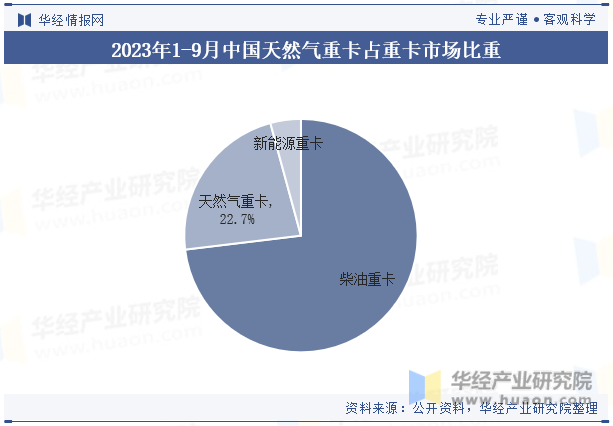 2023年1-9月中国天然气重卡占重卡市场比重