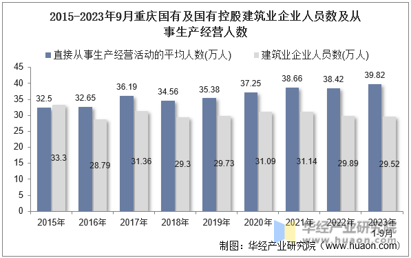 2015-2023年9月重庆国有及国有控股建筑业企业人员数及从事生产经营人数