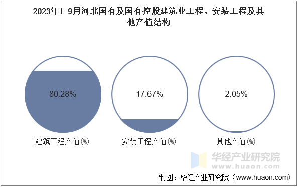 2023年1-9月河北国有及国有控股建筑业工程、安装工程及其他产值结构