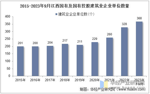 2015-2023年9月江西国有及国有控股建筑业企业单位数量