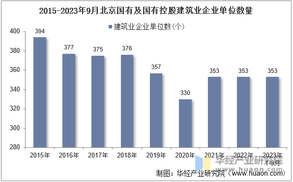 2015-2023年9月北京国有及国有控股建筑业企业单位数量