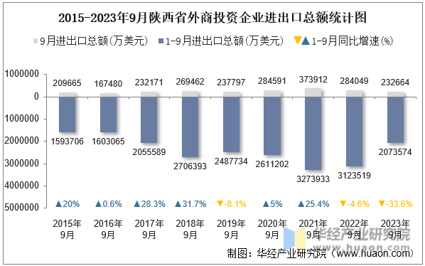 2015-2023年9月陕西省外商投资企业进出口总额统计图