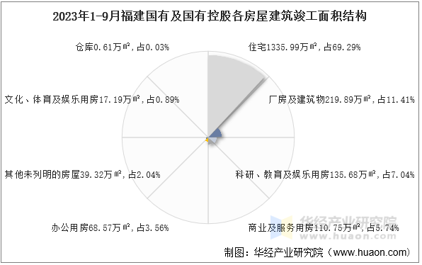 2023年1-9月福建国有及国有控股各房屋建筑竣工面积结构