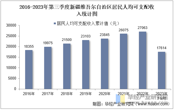 2016-2023年第三季度新疆维吾尔自治区居民人均可支配收入统计图