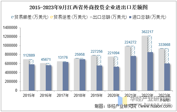 2015-2023年9月江西省外商投资企业进出口差额图